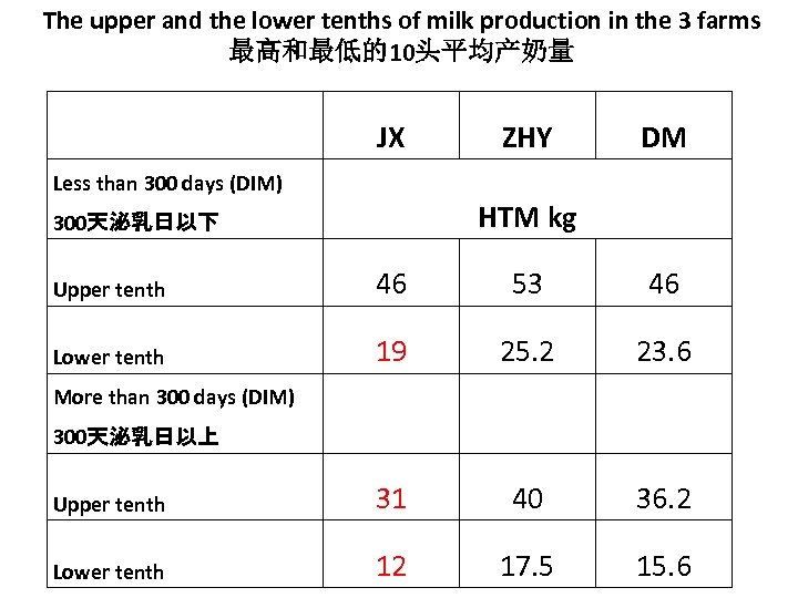 The upper and the lower tenths of milk production in the 3 farms 最高和最低的10头平均产奶量