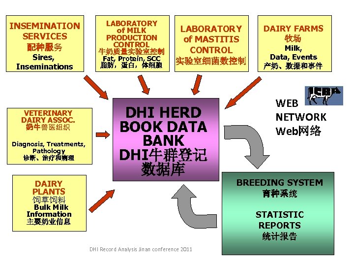 INSEMINATION SERVICES 配种服务 Sires, Inseminations VETERINARY DAIRY ASSOC. 奶牛兽医组织 Diagnosis, Treatments, Pathology 诊断、治疗和病理 LABORATORY