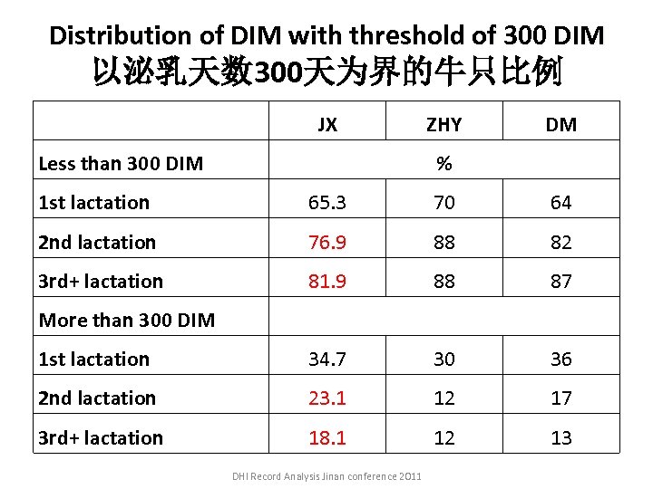 Distribution of DIM with threshold of 300 DIM 以泌乳天数 300天为界的牛只比例 JX Less than 300