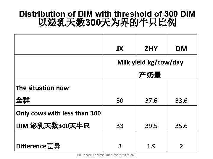 Distribution of DIM with threshold of 300 DIM 以泌乳天数 300天为界的牛只比例 JX ZHY DM Milk
