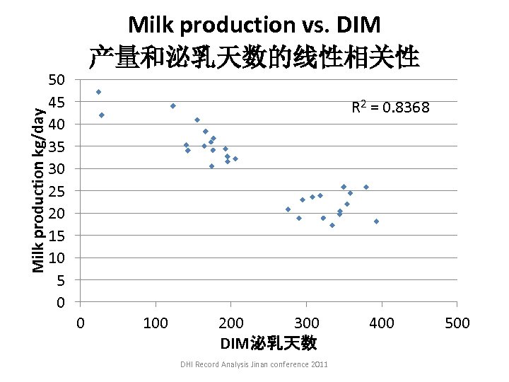 Milk production kg/day Milk production vs. DIM 产量和泌乳天数的线性相关性 50 45 40 35 30 25