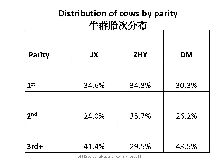 Distribution of cows by parity 牛群胎次分布 Parity JX ZHY DM 1 st 34. 6%