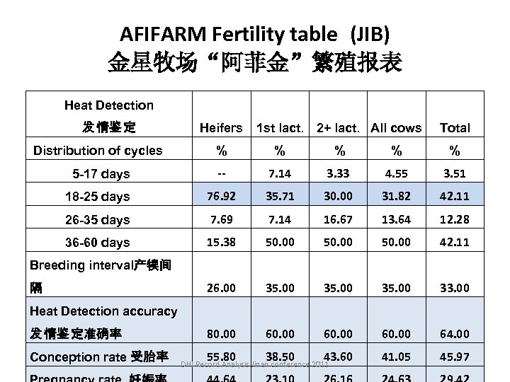 AFIFARM Fertility table (JIB) 金星牧场“阿菲金”繁殖报表 Heat Detection 发 情鉴 定 Heifers 1 st lact.