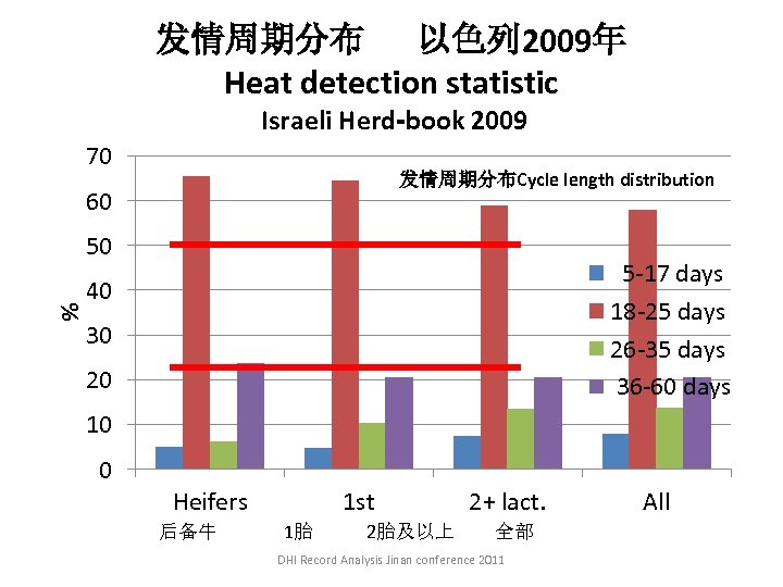 发情周期分布 以色列 2009年 Heat detection statistic Israeli Herd-book 2009 70 发情周期分布Cycle length distribution 60