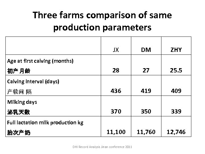 Three farms comparison of same production parameters JX DM ZHY 28 27 25. 5