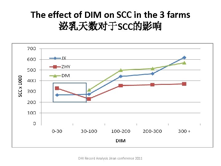 The effect of DIM on SCC in the 3 farms 泌乳天数对于SCC的影响 DHI Record Analysis