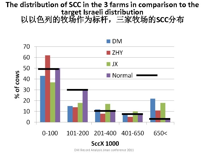 The distribution of SCC in the 3 farms in comparison to the target Israeli