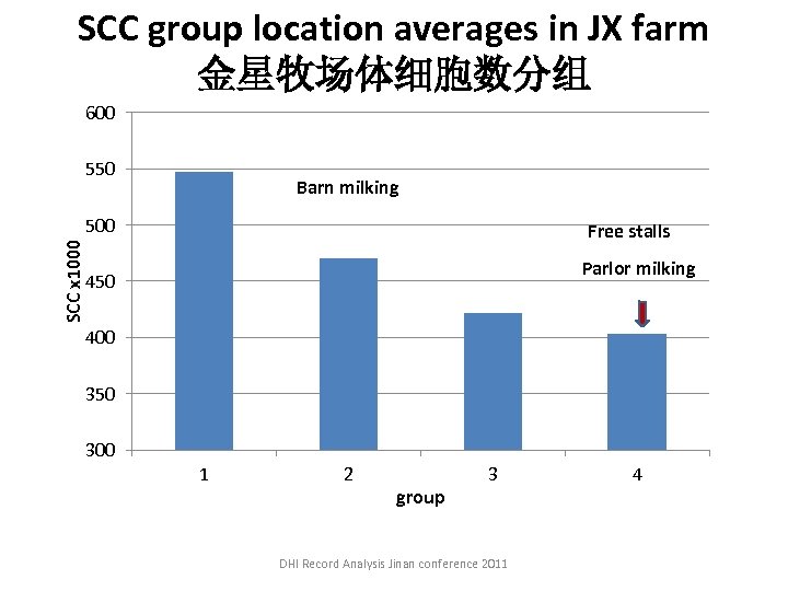 SCC group location averages in JX farm 金星牧场体细胞数分组 600 550 Barn milking SCC x