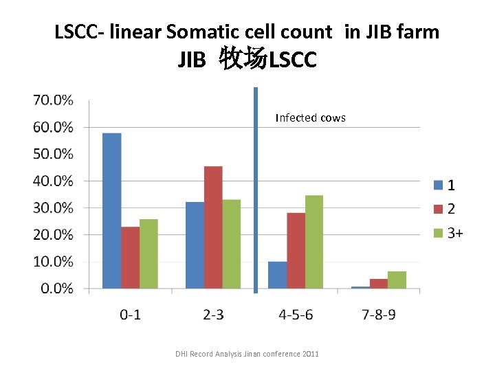LSCC- linear Somatic cell count in JIB farm JIB 牧场LSCC Infected cows DHI Record