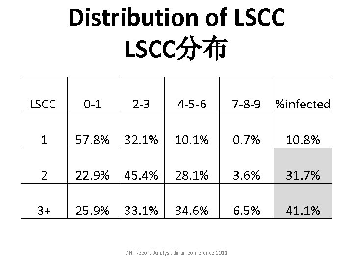 Distribution of LSCC分布 LSCC 0 -1 2 -3 4 -5 -6 7 -8 -9