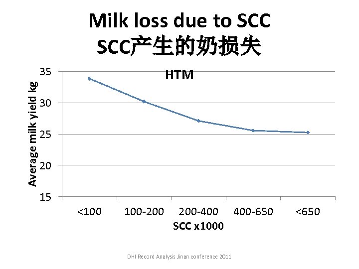 Milk loss due to SCC产生的奶损失 Average milk yield kg 35 HTM 30 25 20