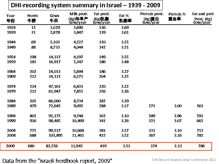 DHI-recording system summary in Israel – 1939 - 2009 Fat prod. (Kg)乳脂 Cow/year 136