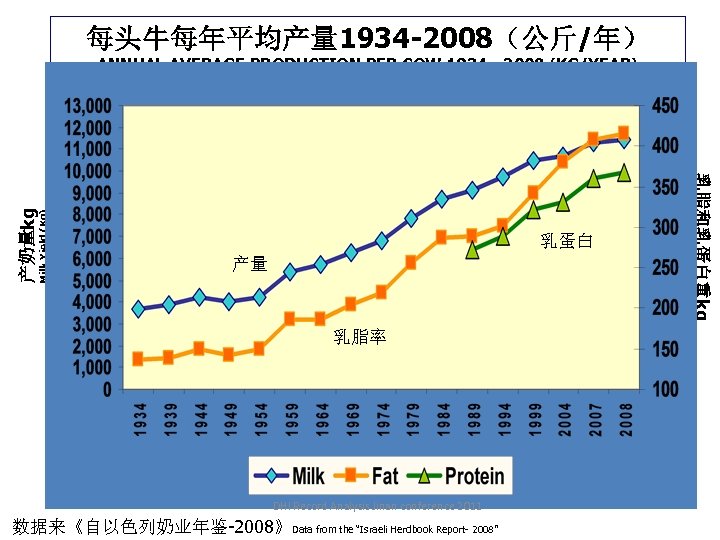 每头牛每年平均产量 1934 -2008（公斤/年） Milk Yield (Kg) 产量 乳脂率 DHI Record Analysis Jinan conference 2011