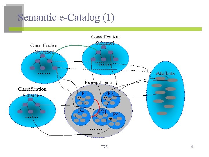 Semantic e-Catalog (1) Classification Scheme 1 Classification Scheme 2 …… …… Attribute Product Data