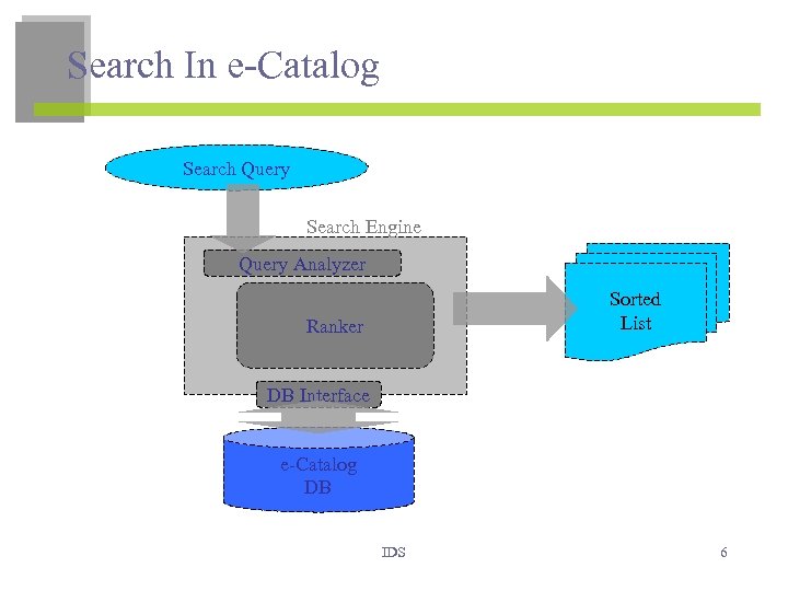 Search In e-Catalog Search Query Search Engine Query Analyzer Sorted List Ranker DB Interface