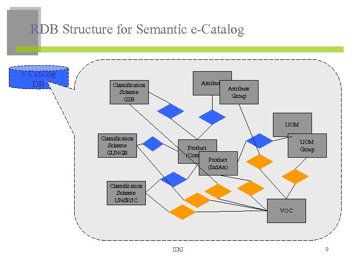 RDB Structure for Semantic e-Catalog DB Attribute Classification Scheme G 2 B Attribute Group