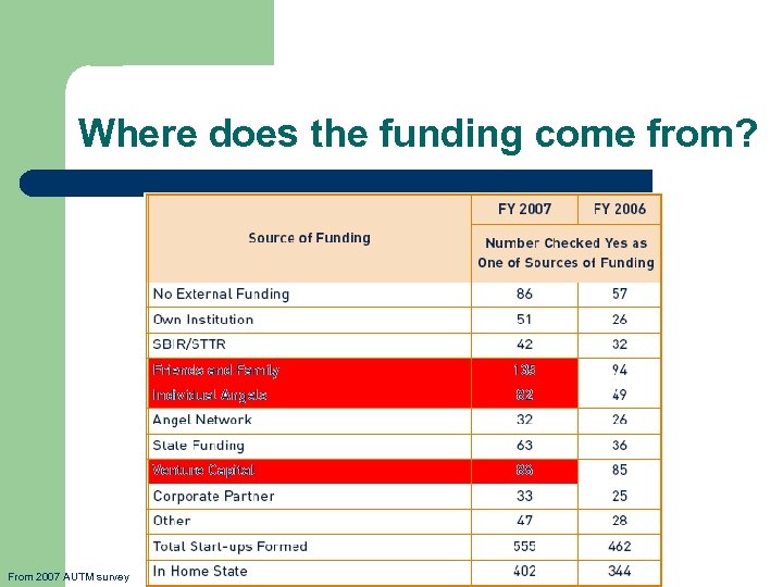 Where does the funding come from? From 2007 AUTM survey 
