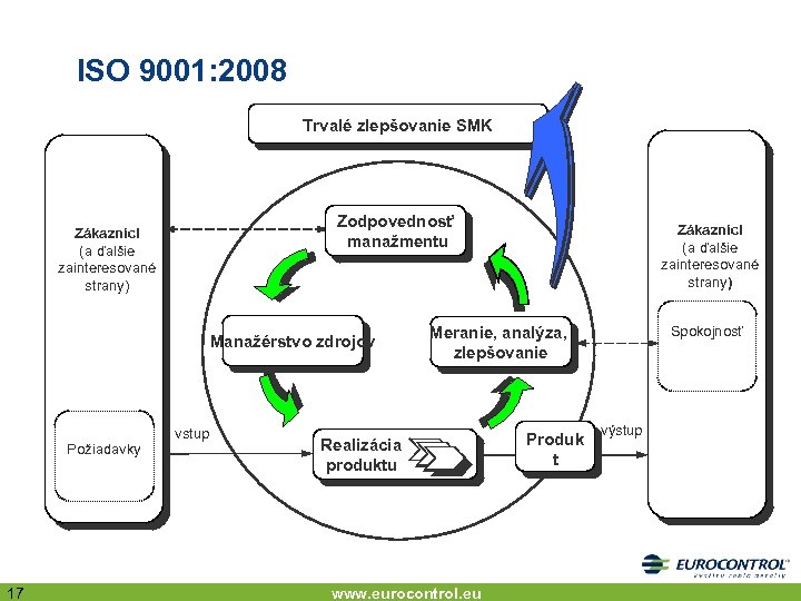 ISO 9001: 2008 Trvalé zlepšovanie SMK Zodpovednosť manažmentu Zákazníci (a ďalšie zainteresované strany) Manažérstvo