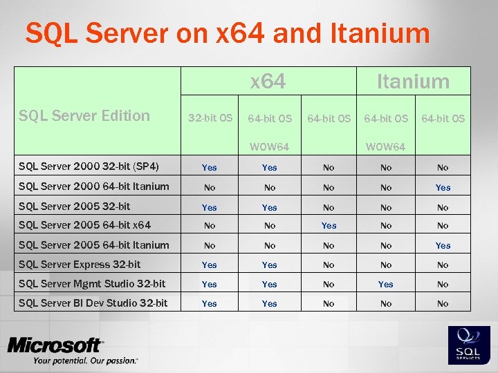 SQL Server on x 64 and Itanium x 64 SQL Server Edition Itanium 32