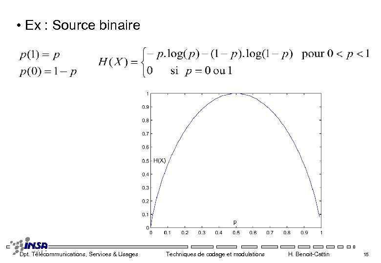  • Ex : Source binaire Dpt. Télécommunications, Services & Usages Techniques de codage