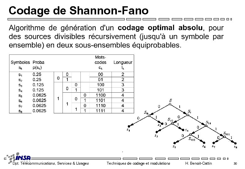 Codage de Shannon-Fano Dpt. Télécommunications, Services & Usages Techniques de codage et modulations H.