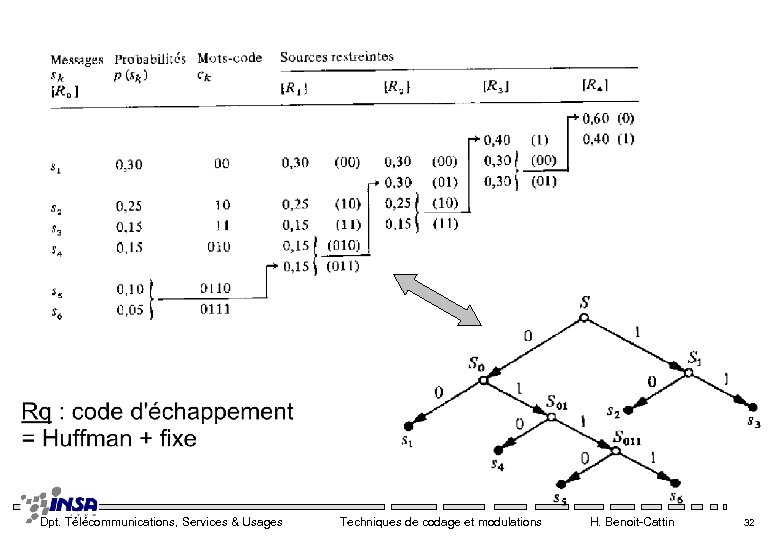Dpt. Télécommunications, Services & Usages Techniques de codage et modulations H. Benoit-Cattin 32 