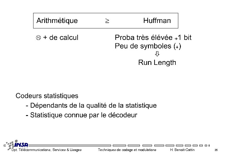 Dpt. Télécommunications, Services & Usages Techniques de codage et modulations H. Benoit-Cattin 35 