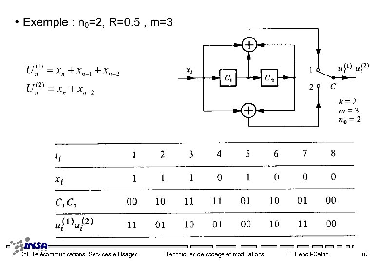 Dpt. Télécommunications, Services & Usages Techniques de codage et modulations H. Benoit-Cattin 69 