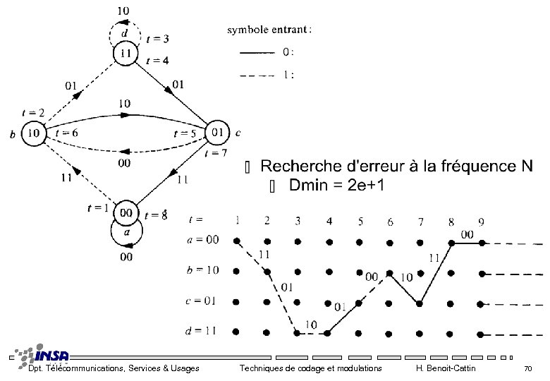 Dpt. Télécommunications, Services & Usages Techniques de codage et modulations H. Benoit-Cattin 70 