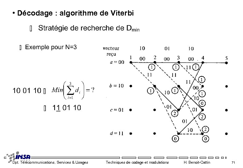  • Décodage : algorithme de Viterbi Dpt. Télécommunications, Services & Usages Techniques de