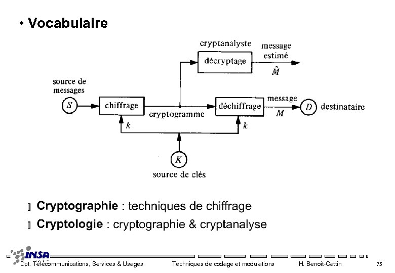  • Vocabulaire Dpt. Télécommunications, Services & Usages Techniques de codage et modulations H.