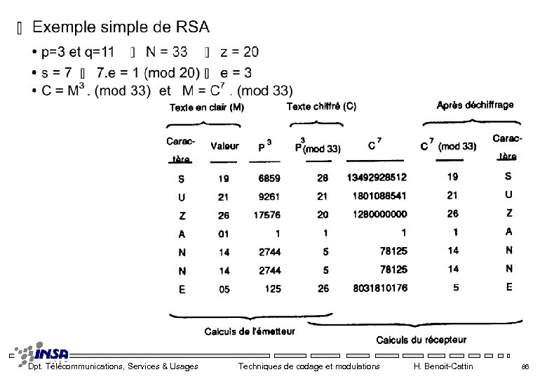 Dpt. Télécommunications, Services & Usages Techniques de codage et modulations H. Benoit-Cattin 86 