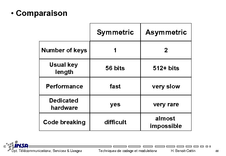  • Comparaison Symmetric Asymmetric Number of keys 1 2 Usual key length 56