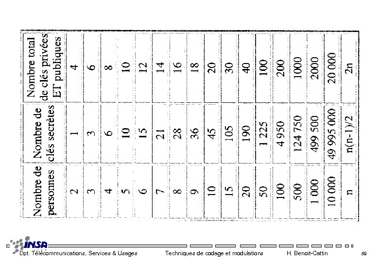 Dpt. Télécommunications, Services & Usages Techniques de codage et modulations H. Benoit-Cattin 89 