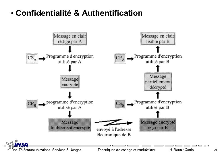  • Confidentialité & Authentification Dpt. Télécommunications, Services & Usages Techniques de codage et
