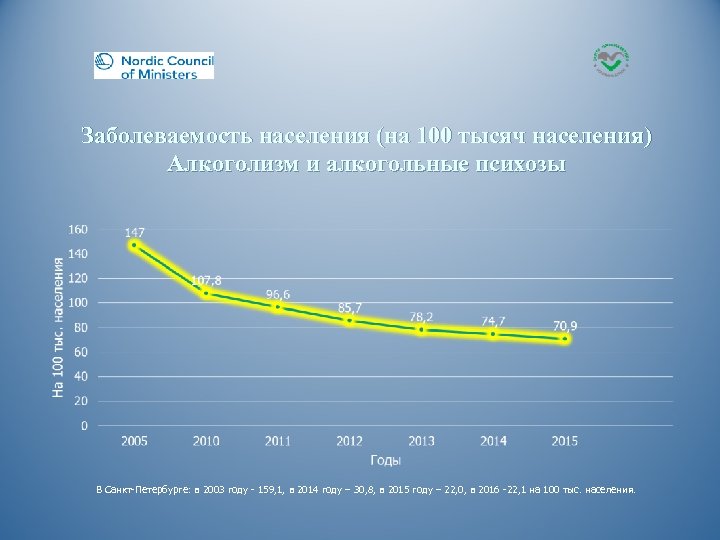 Заболеваемость населения (на 100 тысяч населения) Алкоголизм и алкогольные психозы В Санкт-Петербурге: в 2003