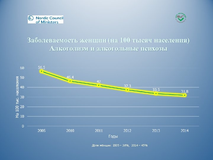 Заболеваемость женщин (на 100 тысяч населения) Алкоголизм и алкогольные психозы Доля женщин: 2005 –