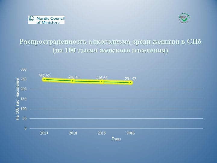 Распространенность алкоголизма среди женщин в СПб (на 100 тысяч женского населения) 