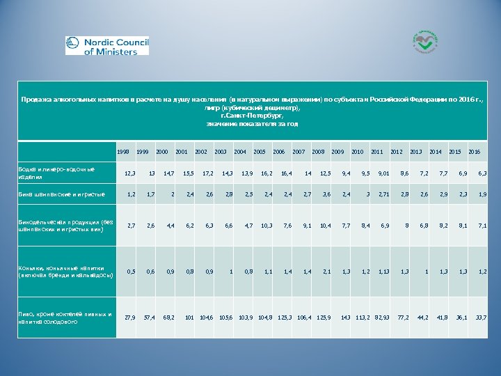 Продажа алкогольных напитков в расчете на душу населения (в натуральном выражении) по субъектам Российской