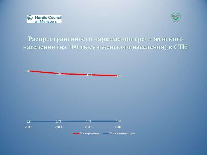 Распространенности наркомании среди женского населения (на 100 тысяч женского населения) в СПб 