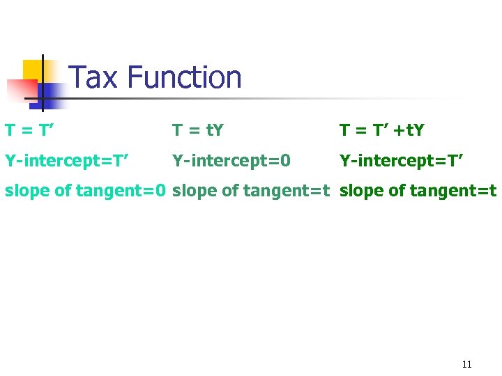 Tax Function T = T’ T = t. Y T = T’ +t. Y