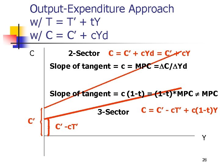 Simple Keynesian Model National Income Determination Three Sector National