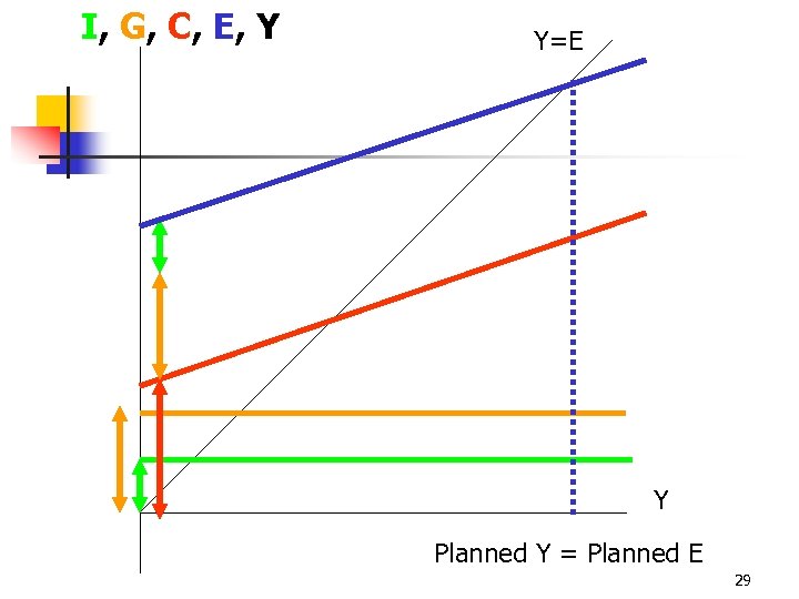 I, G, C, E, Y Y=E Y Planned Y = Planned E 29 