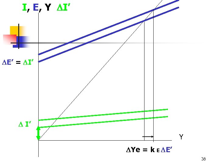 I, E, Y I’ E’ = I’ Y Ye = k E E’ 36