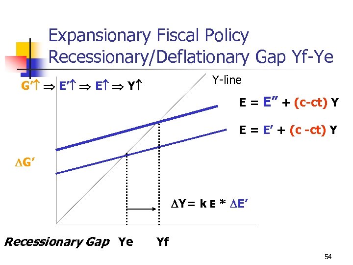 Expansionary Fiscal Policy Recessionary/Deflationary Gap Yf-Ye Y-line G’ E Y E = E” +