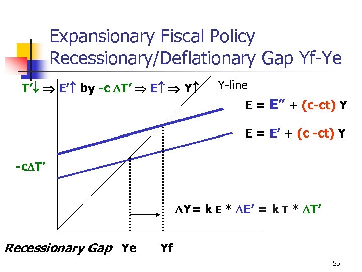 Expansionary Fiscal Policy Recessionary/Deflationary Gap Yf-Ye T’ E’ by -c T’ E Y Y-line