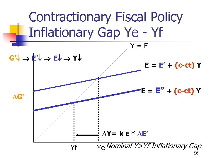 Contractionary Fiscal Policy Inflationary Gap Ye - Yf Y=E G’ E Y E =