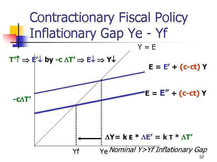 Contractionary Fiscal Policy Inflationary Gap Ye - Yf Y=E T’ E’ by -c T’