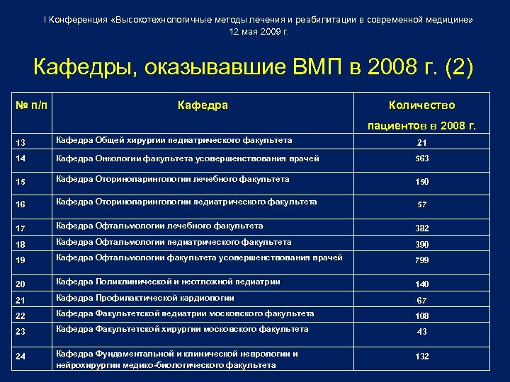 I Конференция «Высокотехнологичные методы лечения и реабилитации в современной медицине» 12 мая 2009 г.