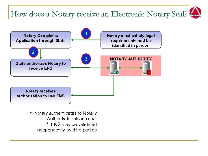 How does a Notary receive an Electronic Notary Seal? Notary Completes Application through State